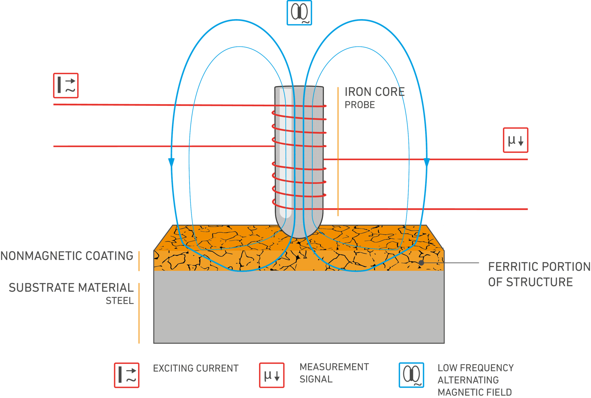 This is how ferrite content measurement works