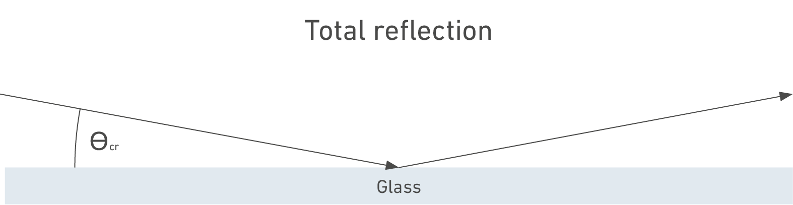 Total reflection