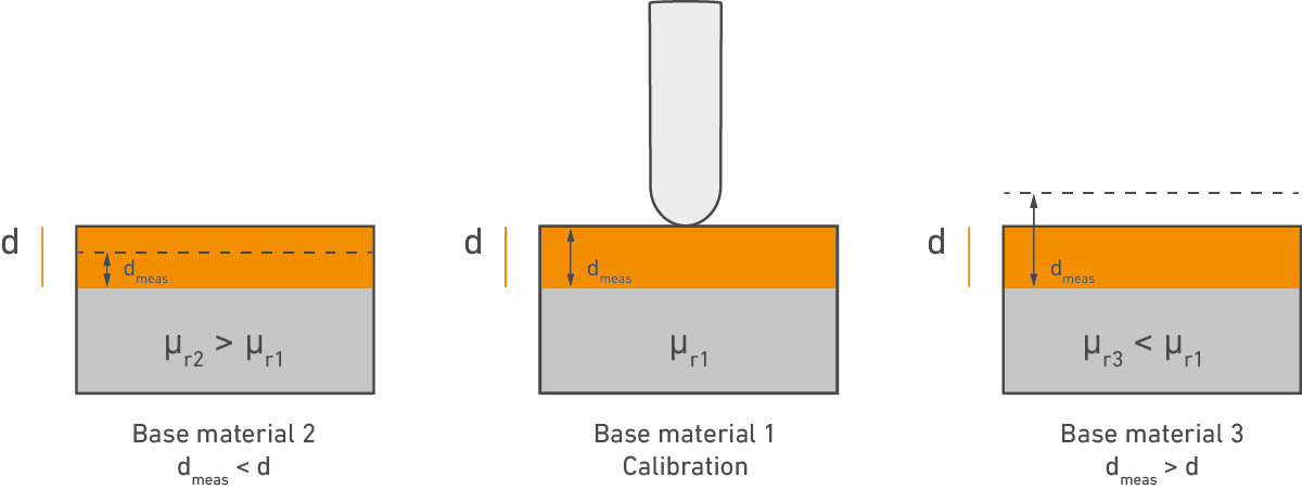 Magnetic permeability